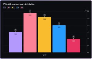 AP Lit Score Calculator