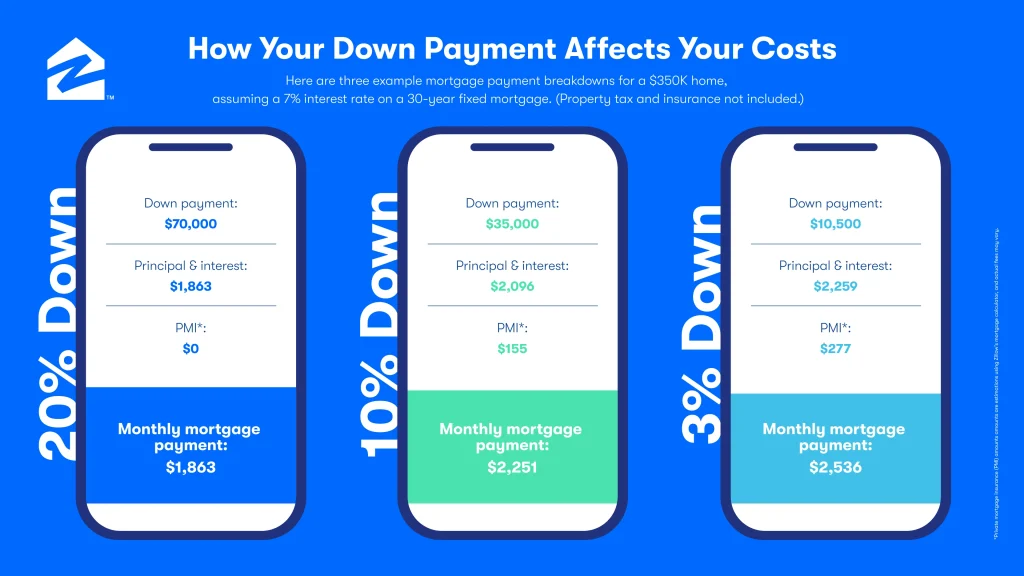 Zillow Calculator
